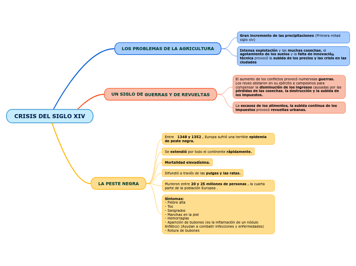 CRISIS DEL SIGLO XIV Mind Map